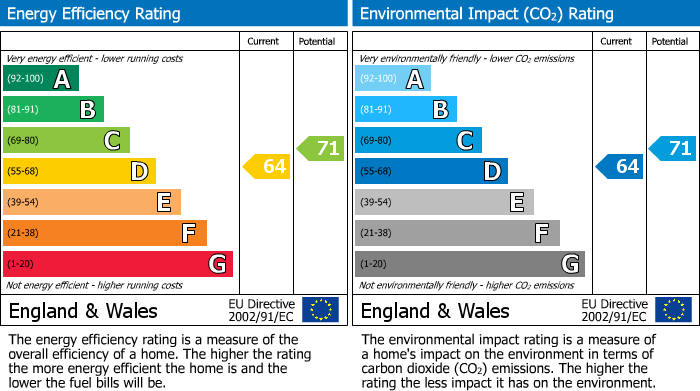 Energy Performance Certificate for Clarence Close, New Barnet