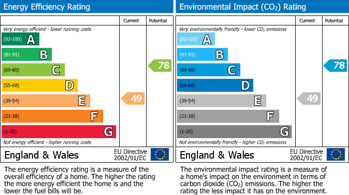 Energy Performance Certificate for Manor Road, Barnet