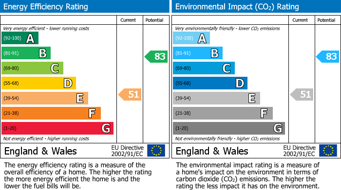 Energy Performance Certificate for Cecil Court, High Barnet
