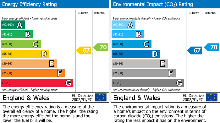 Energy Performance Certificate for Artesian Grove, Barnet