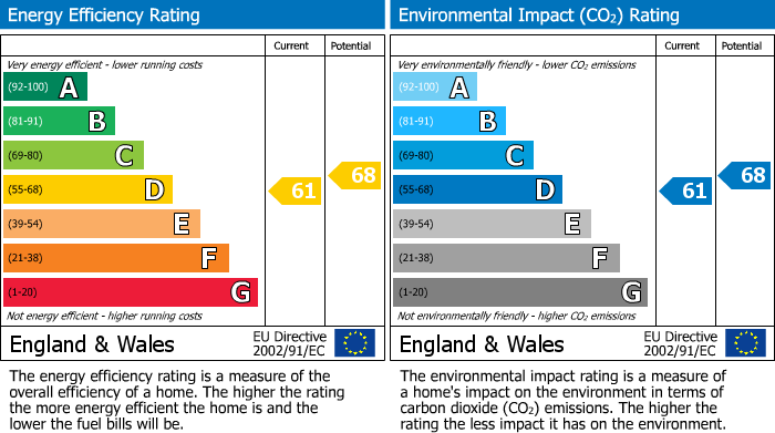 Energy Performance Certificate for Manor Road, High Barnet