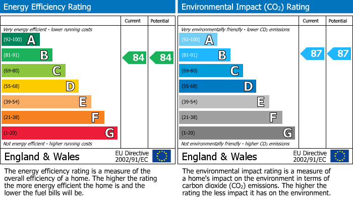 Energy Performance Certificate for Hera Avenue, Barnet