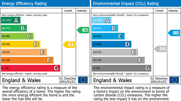 Energy Performance Certificate for Sherrards Way, Barnet