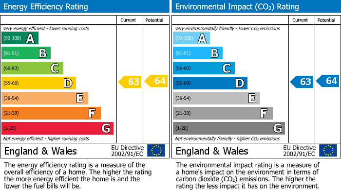 Energy Performance Certificate for Princess Park Manor, Royal Drive, New Southgate